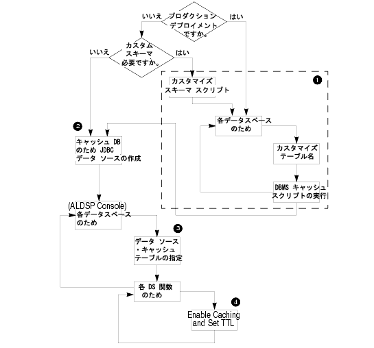 キャッシュ設定手順