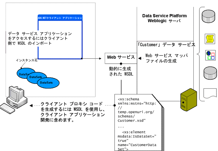 Ado Net クライアントのサポート