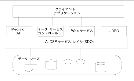 ALDSP サービスへのアクセス