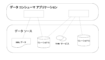 データに直接アクセスするアプリケーション 