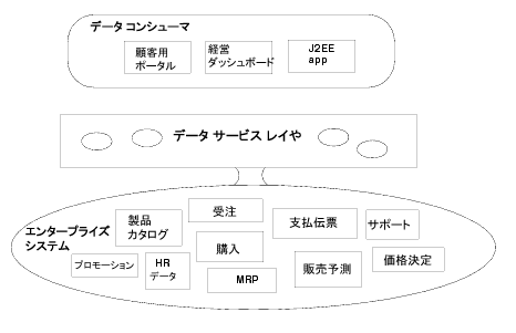 論理データ モデルの構造