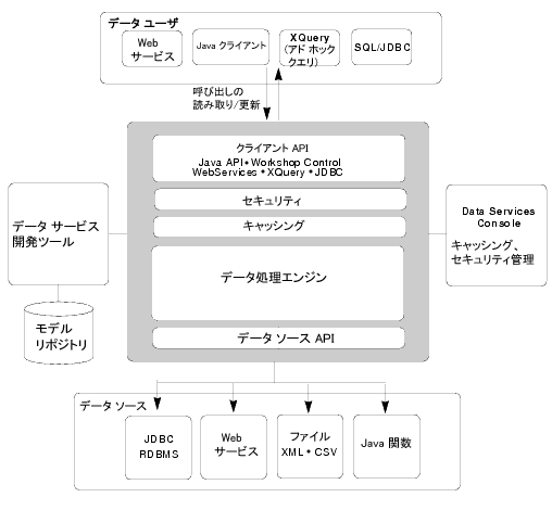AquaLogic Data Services Platform のコンポーネント アーキテクチャ