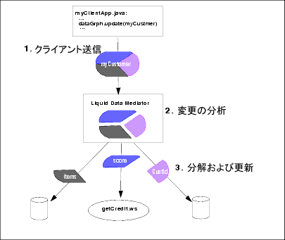 AquaLogic Data Services Platform でのソース更新手順 
