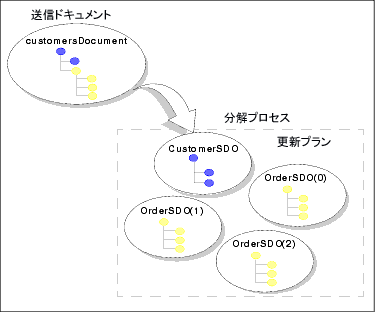 構成データ オブジェクトから更新プランを生成する分解プロセス