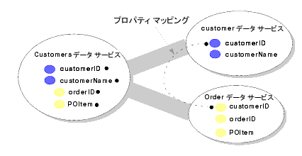 キーペアによる論理データ サービスのプロパティ マッピング (主キー/外部キー マッピング) 