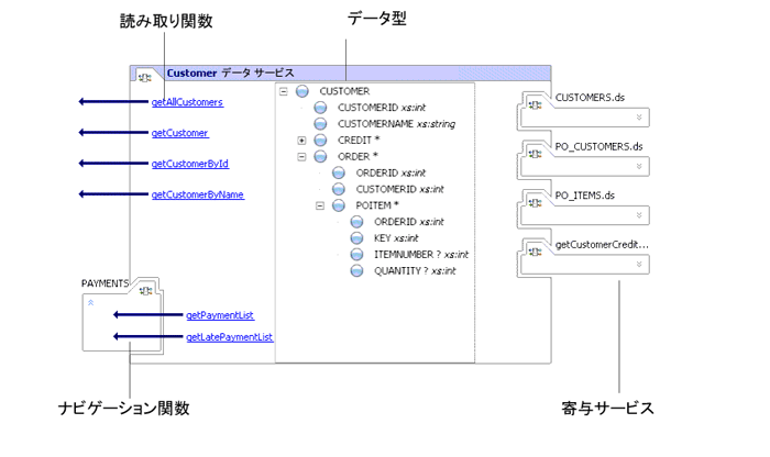 データ サービスの Workshop 表現 