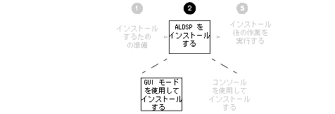 GUI モード インストールの位置付け