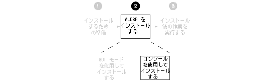 コンソール モード インストールの位置付け