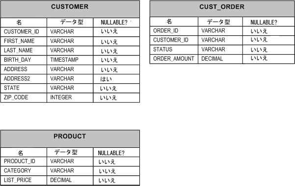 SQL プッシュダウン例のテーブル構造