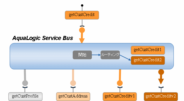 AquaLogic Service Bus でのコンテンツ ベース ルーティング