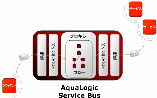 AquaLogic Service Bus のバインディング レイヤおよび転送レイヤ
