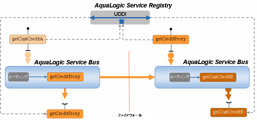 AquaLogic Service Bus での UDDI の活用