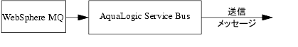 メッセージが AquaLogic Service Bus を介して送信される