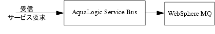 AquaLogic Service Bus フロント エンド