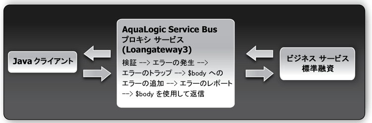 AquaLogic Service Bus を使用した融資申し込みの検証