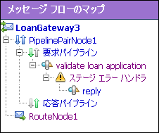 LoanGateway3 プロキシ サービスのメッセージ フローのマップ