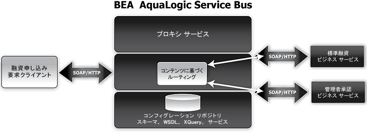 AquaLogic Service Bus を介した融資申し込み要求 Web サービスのエクスポーズ