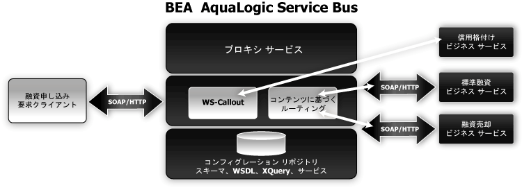 AquaLogic Service Bus を介した融資申し込み処理 Web サービスのエクスポーズ