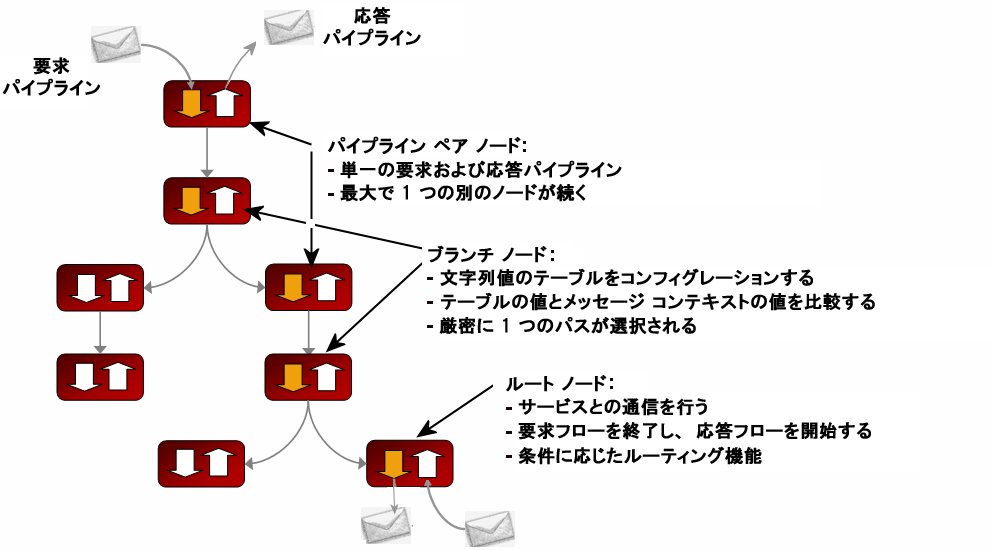 メッセージ フローのコンポーネント