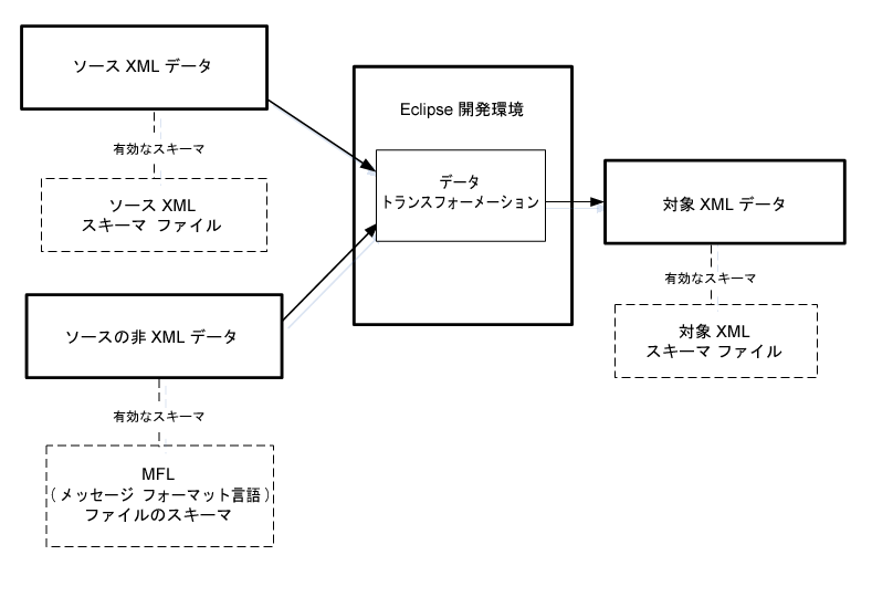 データ トランスフォーメーションの概要