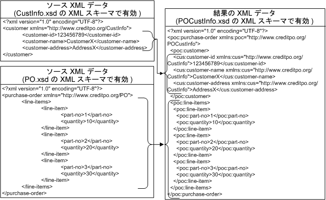 異なるスキーマからのデータの結合