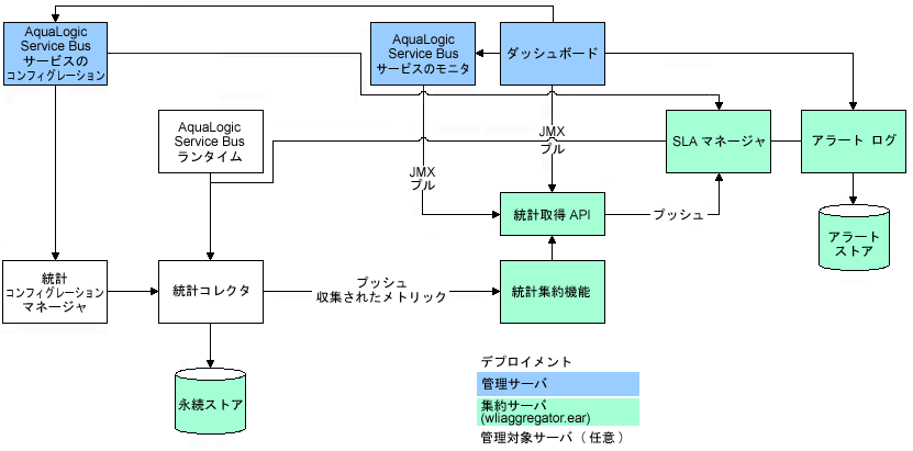 モニタのアーキテクチャ