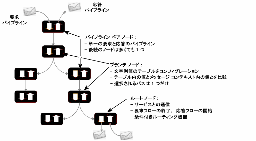 メッセージ フローのコンポーネント