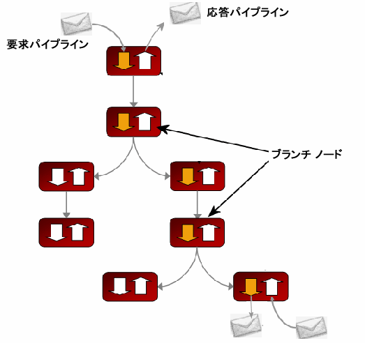メッセージ フローのブランチ ノード