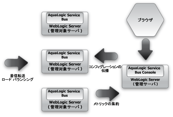 クラスタ化と高可用性