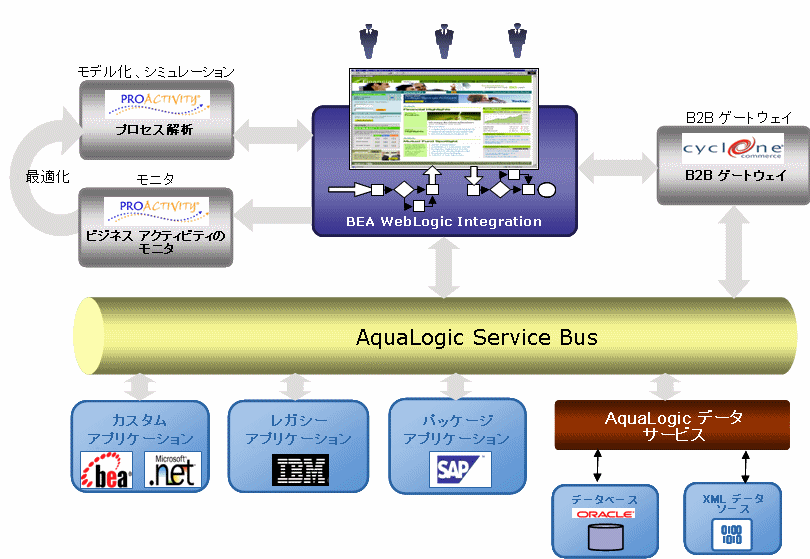BEA の広範な統合ソリューション