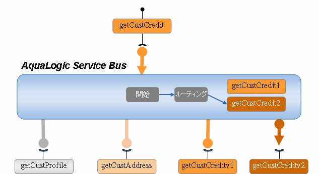 AquaLogic Service Bus でのコンテンツ ベースのルーティング
