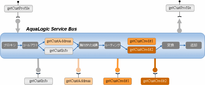 AquaLogic Service Bus でのサービスの充実化