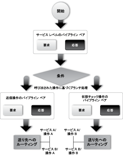 メッセージ フローの例