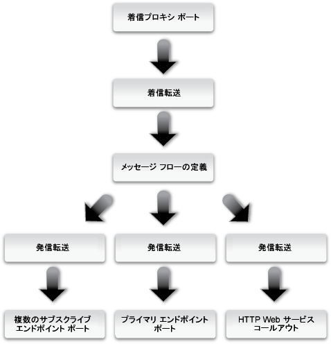 AquaLogic Service Bus のメッセージ処理