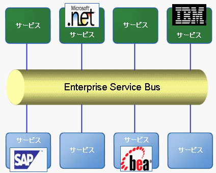 サービスの無秩序化の解消