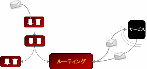 サービスと通信するプロキシ サービスのルート ノード