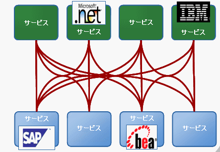 サービスの無秩序化の課題