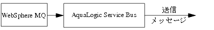 AquaLogic Service Bus を介して送信されたメッセージ