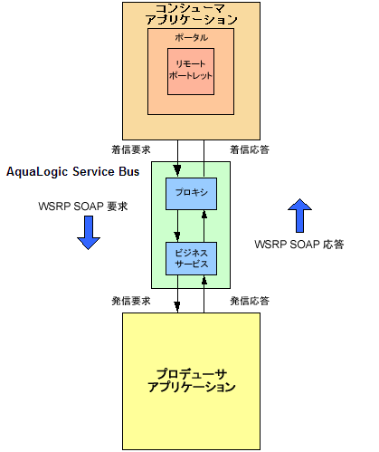 AquaLogic Service Bus によって拡張された WSRP の要求/応答フロー