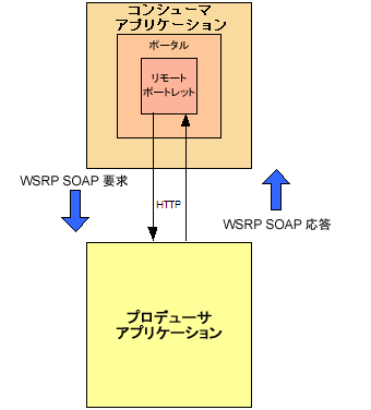プロデューサ アプリケーションとコンシューマ アプリケーション間の基本の要求/応答フロー