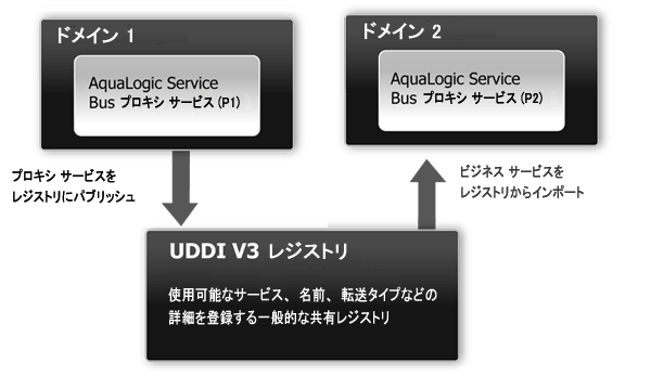 ドメイン間デプロイメントのビジネス ケース例
