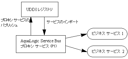 プロキシ サービスと UDDI レジストリの通信