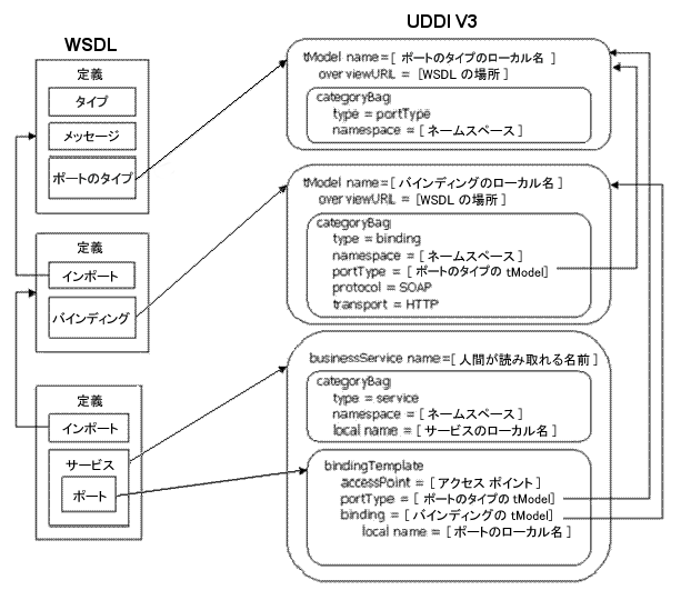 WSDL サービスから UDDI へのマッピング