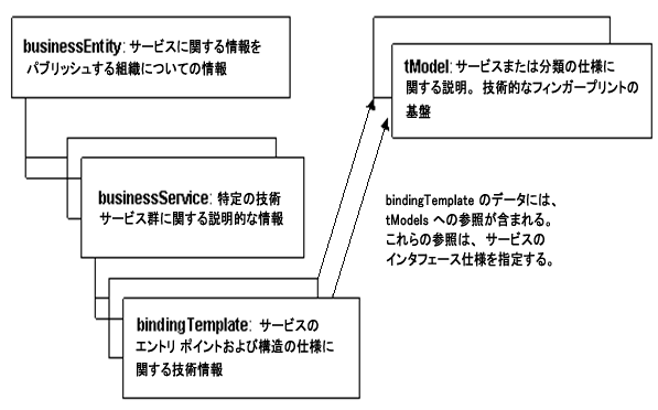 組織とサービスを表す UDDI エンティティ