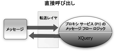 直接呼び出しでのプロキシ サービスのテスト