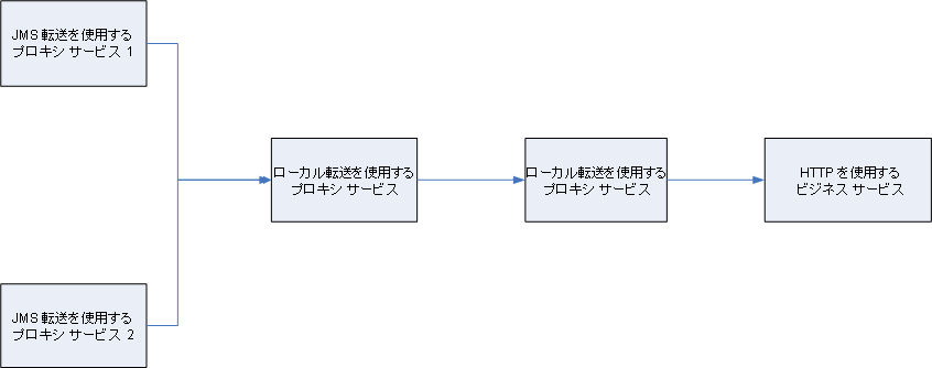 ローカル転送を使用したコンバージェンスの実装