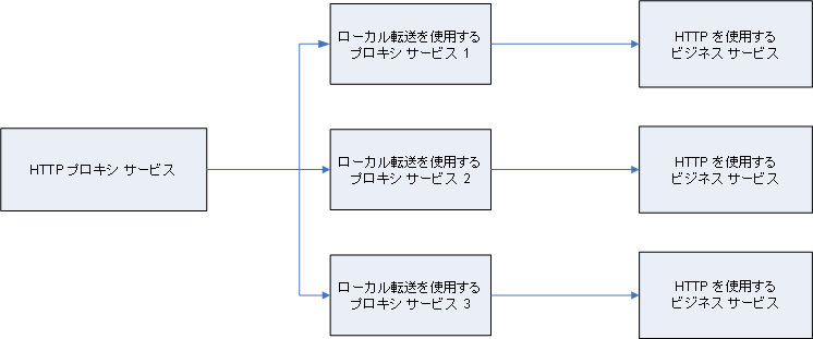 ローカル転送を使用した複数のビジネス サービスへのアクセス
