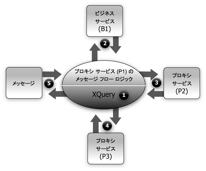 テスト シナリオの例