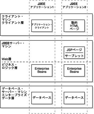 J2EE、Webサービスおよびインターネット・アプリケーション