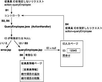 クライアントとビジネス ロジック オブジェクト間のフローの追跡